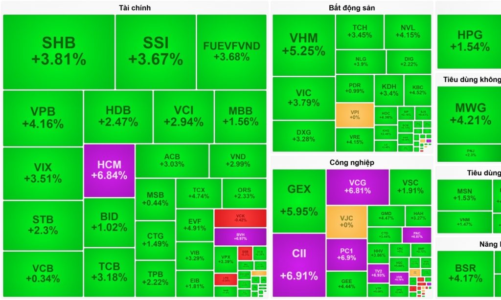 Tiếp đà hồi phục VN Index có phiên tăng mạnh thứ hai từ đầu năm缩略图 Tiếp đà hồi phục VN Index có phiên tăng mạnh thứ hai từ đầu năm
