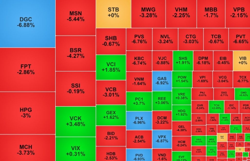 VN Index mất hơn 50 điểm gần 35 triệu cổ phiếu DGC được sang tay
