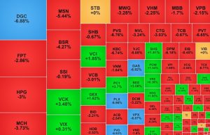 VN Index mất hơn 50 điểm gần 35 triệu cổ phiếu DGC được sang tay