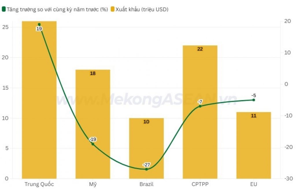 Xuất khẩu cá tra sang Trung Quốc tăng mạnh sang Mỹ giảm hai con số