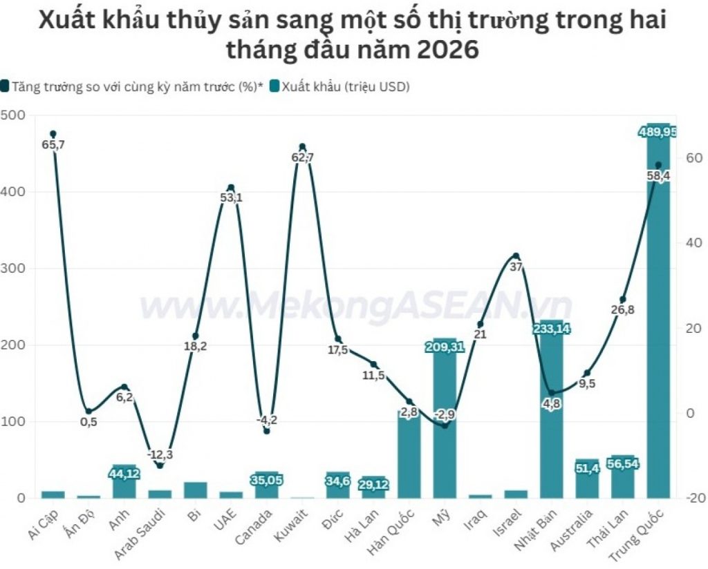 Xuất khẩu thủy sản sang Trung Đông tăng hơn 18