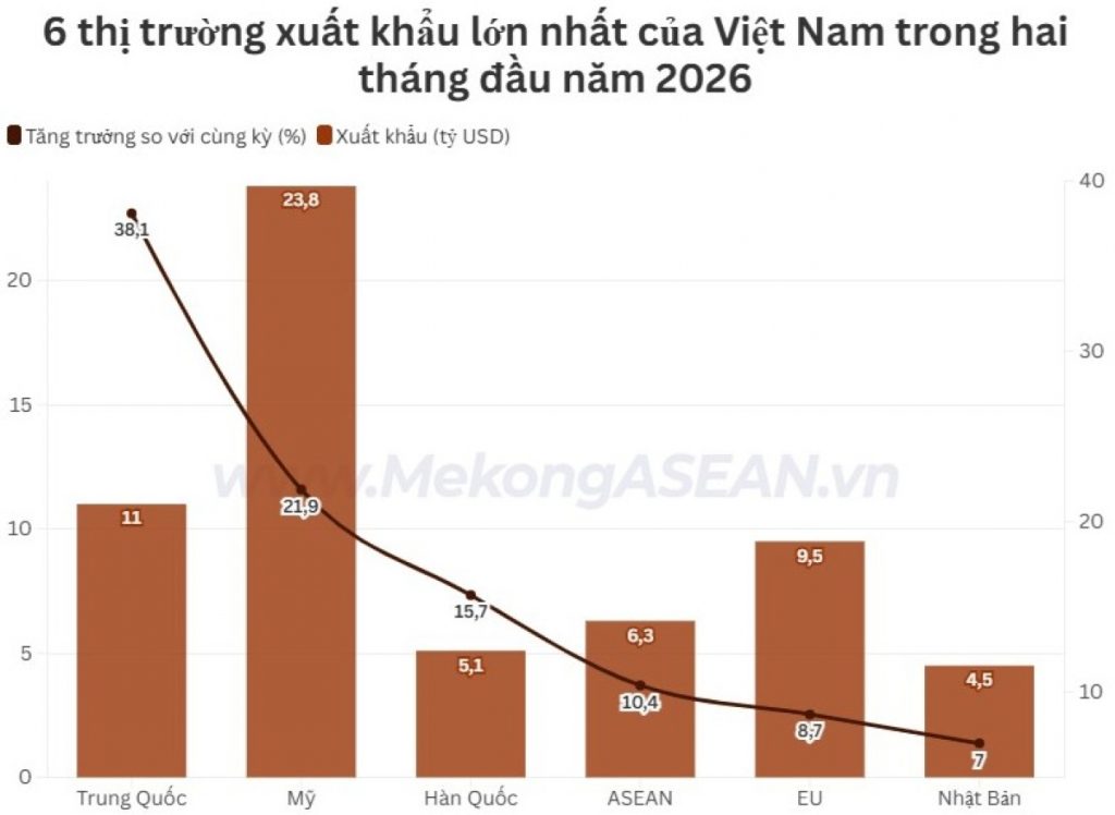 Xuất nhập khẩu với 6 thị trường chủ lực đồng loạt tăng mạnh