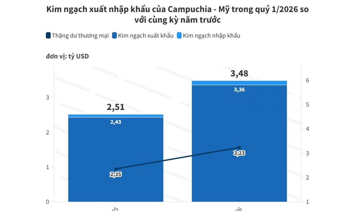 Campuchia Nhập khẩu từ Mỹ tăng gần 68 trong quý 1 2026