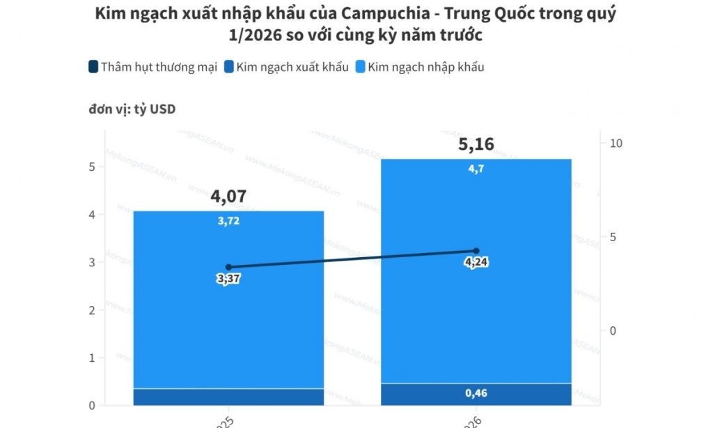 Hơn nửa lượng hàng nhập khẩu của Campuchia trong quý 1 đến từ Trung Quốc