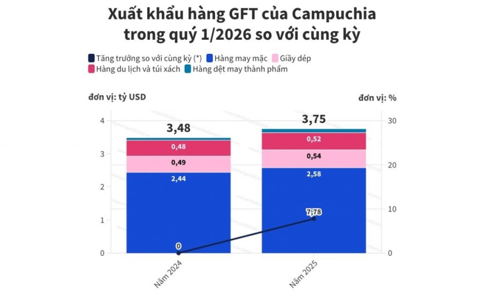 Campuchia xuất khẩu 3 75 tỷ USD hàng dệt may và giày dép trong quý 1