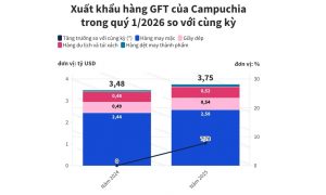 Campuchia xuất khẩu 3 75 tỷ USD hàng dệt may và giày dép trong quý 1