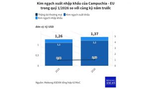 Campuchia xuất khẩu 1 2 tỷ USD hàng hoá sang EU trong quý 1 2026