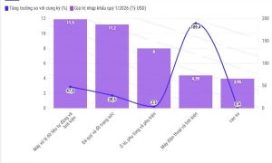 Xuất khẩu tăng trưởng nhưng Thái Lan vẫn nhập siêu gần 9 5 tỷ USD quý 1