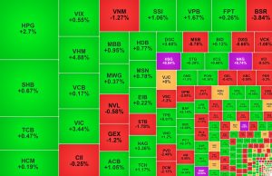 Nhóm thép đồng khởi một mã ngân hàng tăng 40 sau 3 tuần