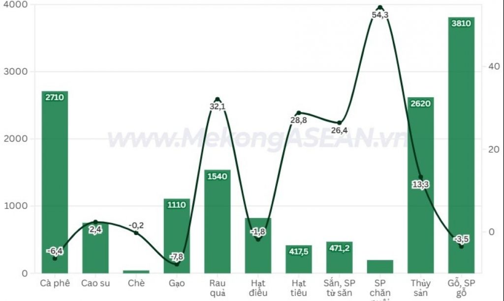 Nông lâm thủy sản xuất siêu 4 8 tỷ USD trong quý 1 2026