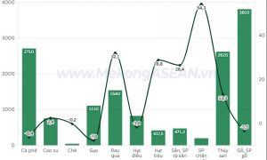 Nông lâm thủy sản xuất siêu 4 8 tỷ USD trong quý 1 2026