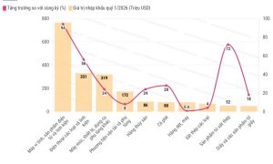Việt Nam nhập siêu gần một tỷ USD từ Thái Lan trong quý 1 2026