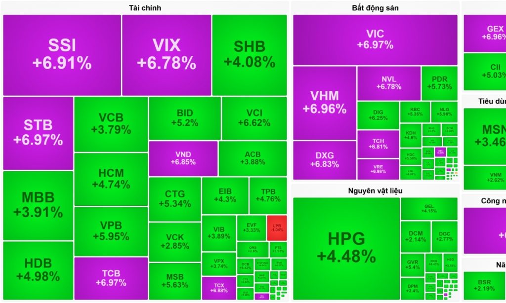 Đón tin vui nâng hạng VN Index đồng khởi tăng điểm kỷ lục