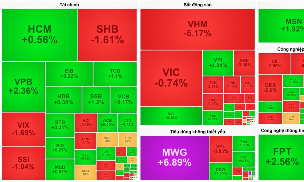 Nhóm Vingroup đảo chiều VN Index đứt mạch tăng 5 phiên liên tiếp