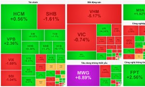 Nhóm Vingroup đảo chiều VN Index đứt mạch tăng 5 phiên liên tiếp