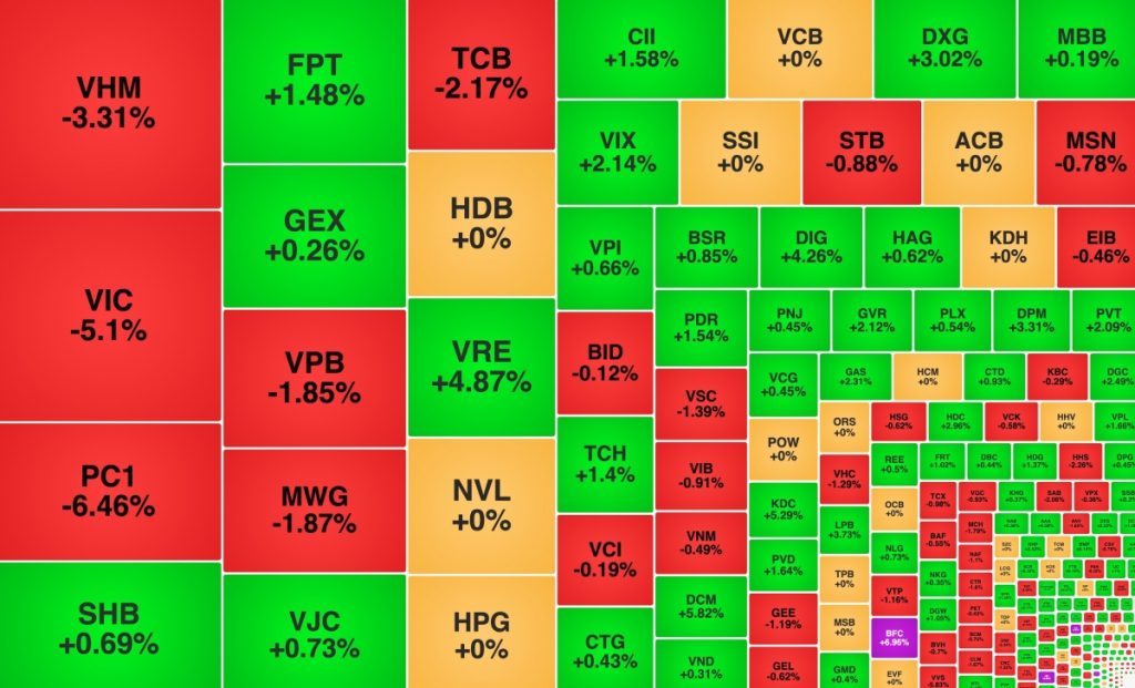 VN Index giảm gần 22 điểm hơn 10 vốn PC1 đổi chủ