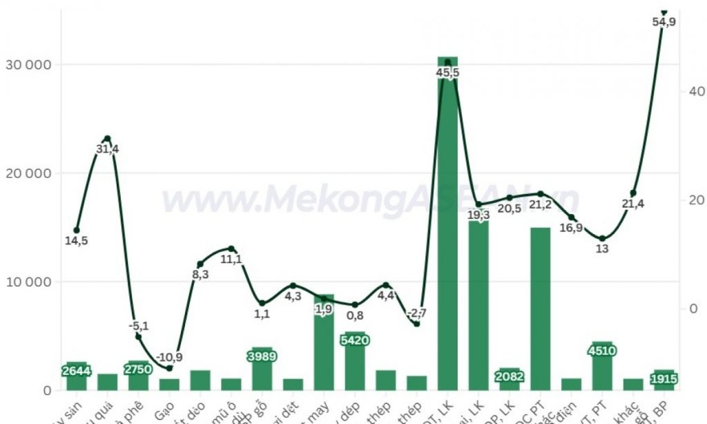 Xuất nhập khẩu đạt 250 tỷ USD 20 mặt hàng xuất khẩu trên 1 tỷ USD缩略图 Xuất nhập khẩu đạt 250 tỷ USD 20 mặt hàng xuất khẩu trên 1 tỷ USD