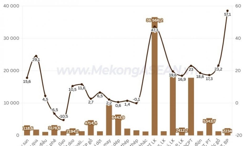 Xuất nhập khẩu đến ngày 15 4 tăng 24 đạt gần 300 tỷ USD
