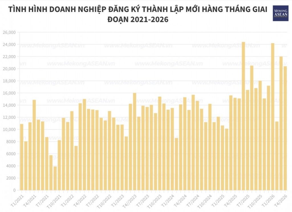 4 tháng đầu năm 2026 77 800 doanh nghiệp lập mới vốn bổ sung tăng mạnh