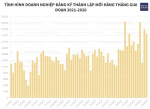 4 tháng đầu năm 2026 77 800 doanh nghiệp lập mới vốn bổ sung tăng mạnh