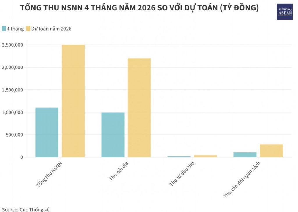 Thu ngân sách hơn 1 1 triệu tỷ đồng trong 4 tháng đầu năm