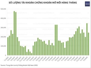Hơn 244 700 tài khoản chứng khoán được mở mới trong tháng 4