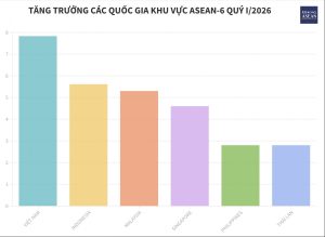Tăng trưởng kinh tế các quốc gia ASEAN 6 quý 1 2026