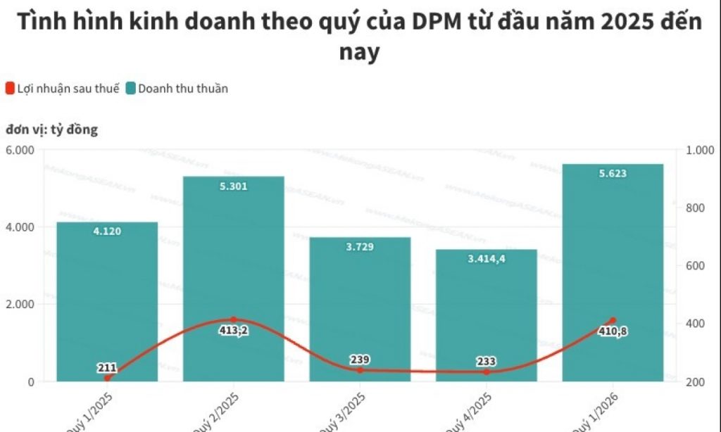 Hưởng lợi từ giá phân bón DPM lãi lớn quý đầu năm