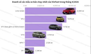 Vượt VF 3 Limo Green là mẫu xe bán chạy nhất của VinFast tháng 4