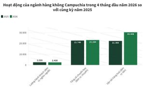 Lượng hàng hóa qua đường hàng không của Campuchia tăng vọt 36
