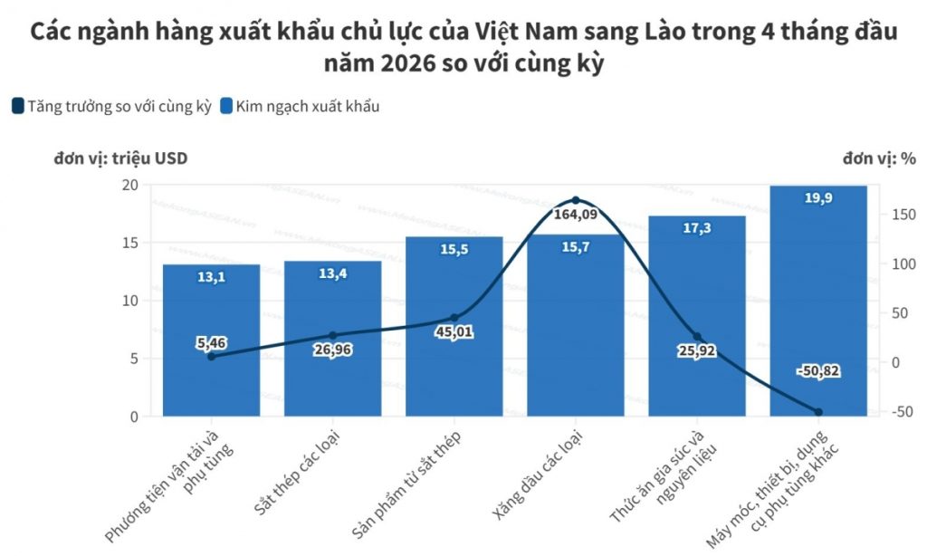 Xuất khẩu xăng dầu sang Lào tăng gần 3 lần trong 4 tháng đầu năm