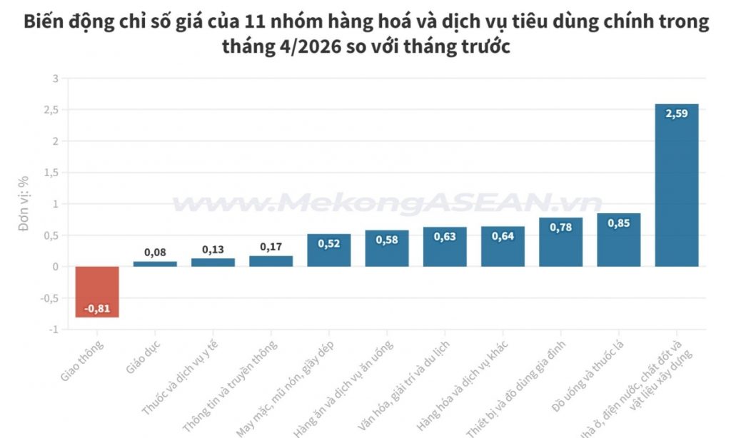Sức ép từ giá nhiên liệu đẩy CPI tháng 4 2026 tăng 0 84