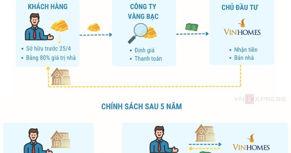 Vinhomes chuyển đổi vàng nhàn rỗi của người mua nhà như thế nào?