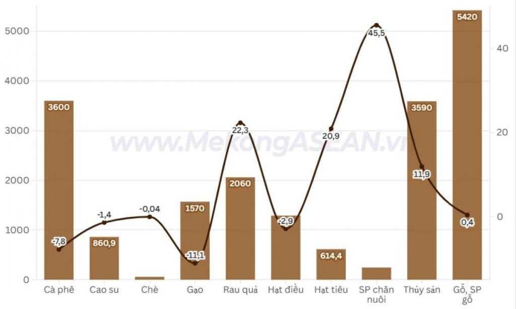 Nông lâm thủy sản xuất siêu 5 4 tỷ USD trong 4 tháng