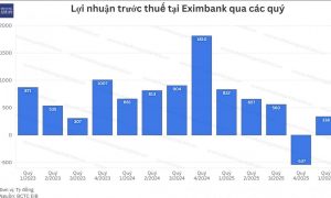 Eximbank tăng mạnh dự phòng lợi nhuận quý 1 2026 lao dốc 59
