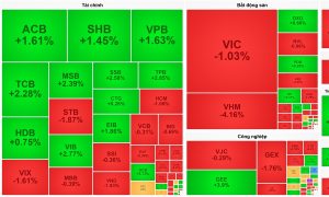 Ngân hàng bứt phá VN Index vẫn đỏ lửa vì họ Vingroup
