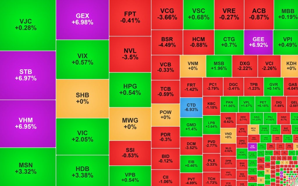 VN Index lập đỉnh mới cổ phiếu nhóm Gelex nổi sóng