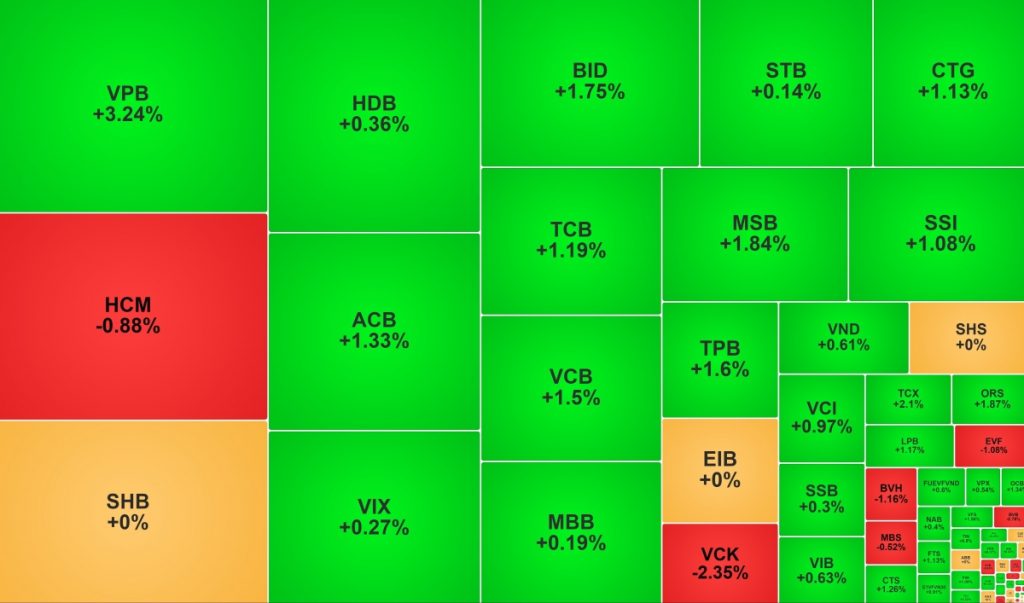 VN Index lập đỉnh mới khối ngoại ngắt chuỗi bán ròng