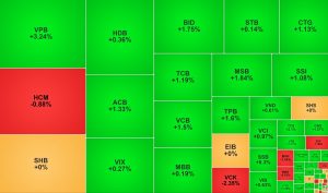 VN Index lập đỉnh mới khối ngoại ngắt chuỗi bán ròng
