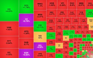 VN Index rơi 20 điểm BSR và DGC trái chiều sau thay đổi rổ VN30