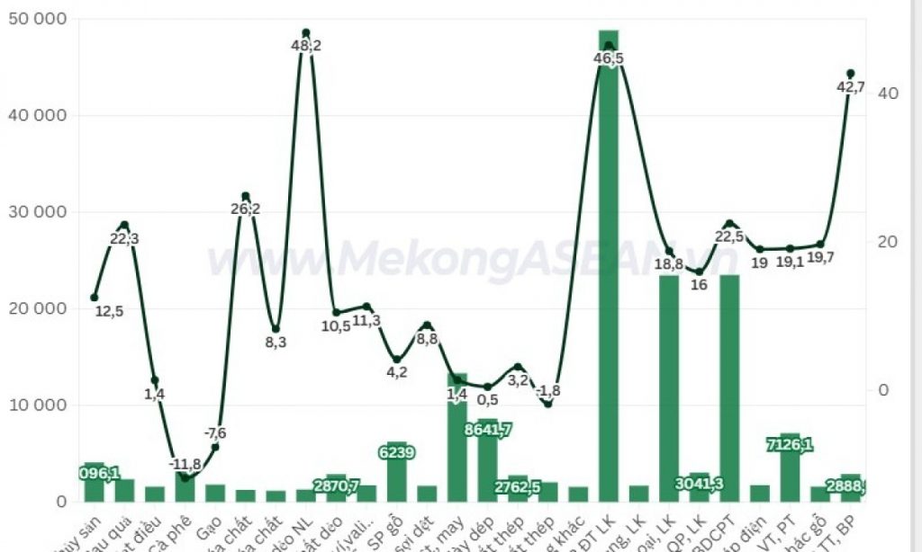 Xuất nhập khẩu đến ngày 15 5 tăng 25 lên gần 400 tỷ USD
