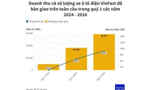 Doanh thu toàn cầu của VinFast tăng gần 42 trong quý 1 2026
