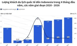 Lượng khách quốc tế đến Indonesia đạt mức cao nhất kể từ năm 2020