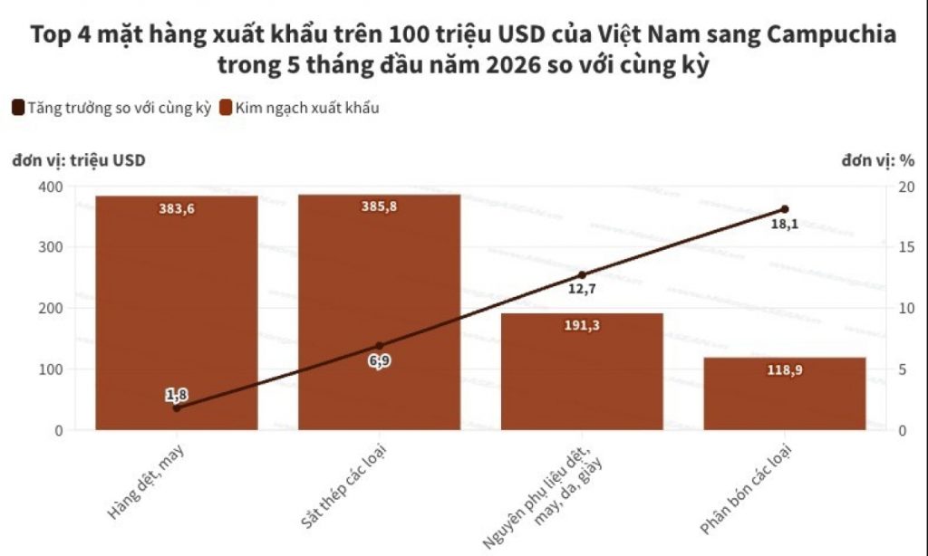 Thương mại Việt Nam Campuchia vượt 6 tỷ USD sau 5 tháng