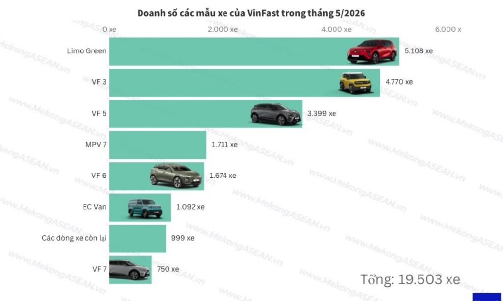 Limo Green tiếp tục là mẫu xe bán chạy nhất của VinFast trong tháng 5缩略图 Limo Green tiếp tục là mẫu xe bán chạy nhất của VinFast trong tháng 5
