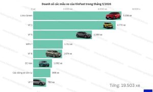 Limo Green tiếp tục là mẫu xe bán chạy nhất của VinFast trong tháng 5