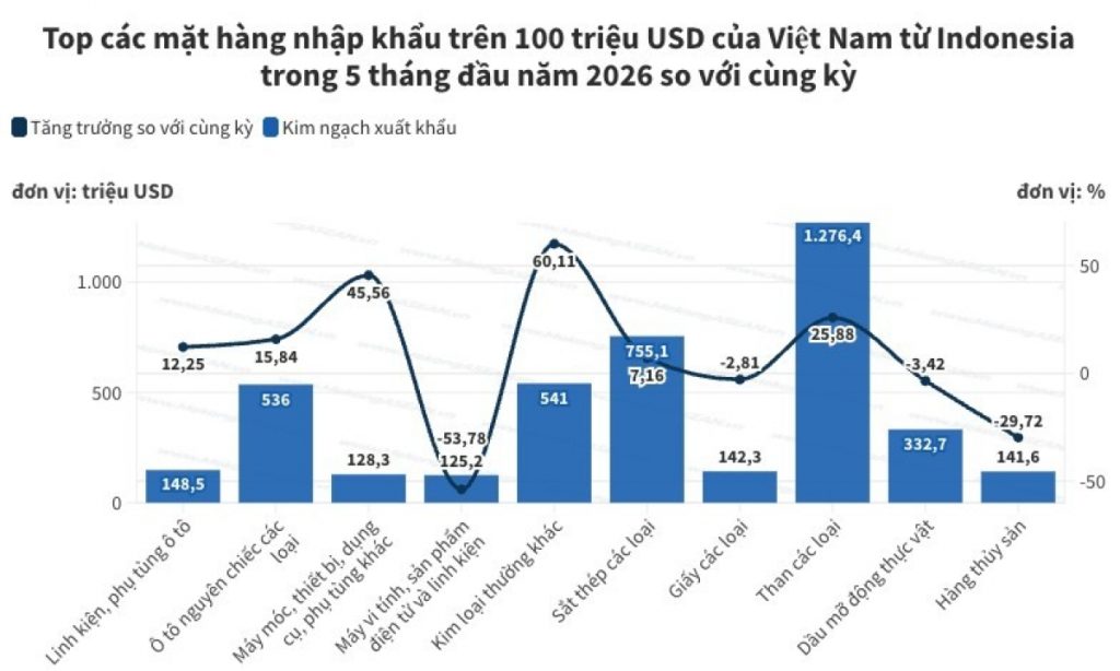 Việt Nam nhập khẩu 1 27 tỷ USD than từ Indonesia trong 5 tháng