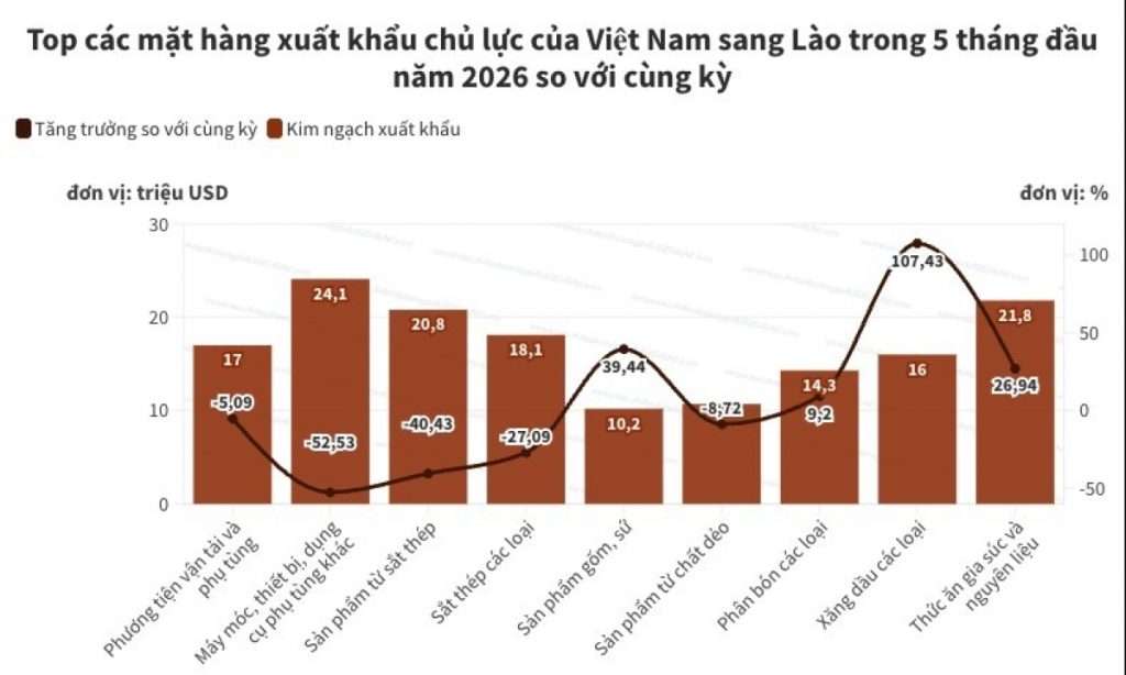 Xuất nhập khẩu Việt Lào đạt trên một tỷ USD sau 5 tháng đầu năm