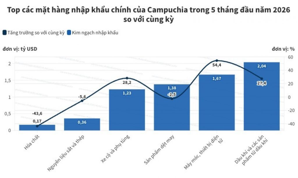 Campuchia nhập khẩu hơn 2 tỷ USD dầu khí trong 5 tháng đầu năm