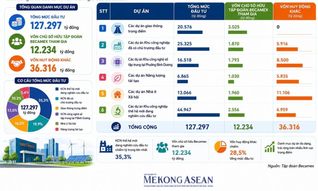 Becamex lên kế hoạch đầu tư gần 130 000 tỷ đồng IPO công ty thành viên